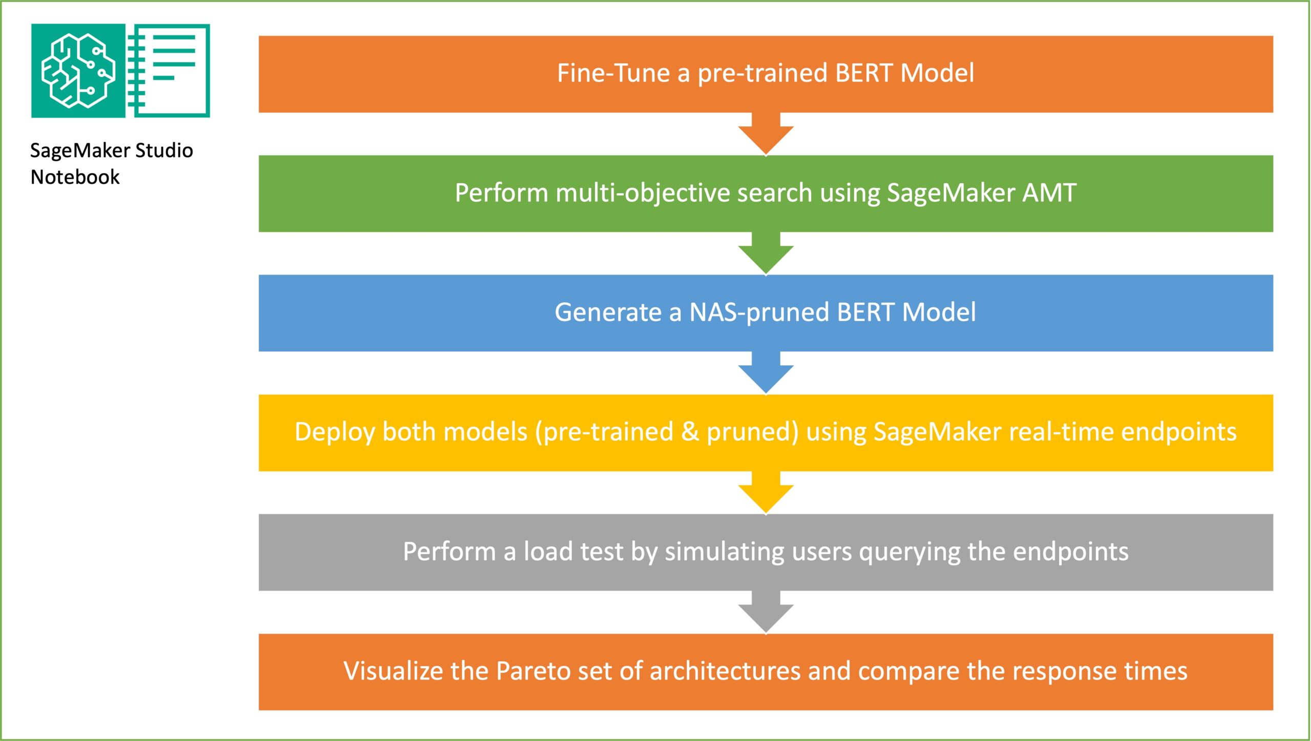 Reduce inference time for BERT models using neural architecture search and SageMaker Automated Model Tuning