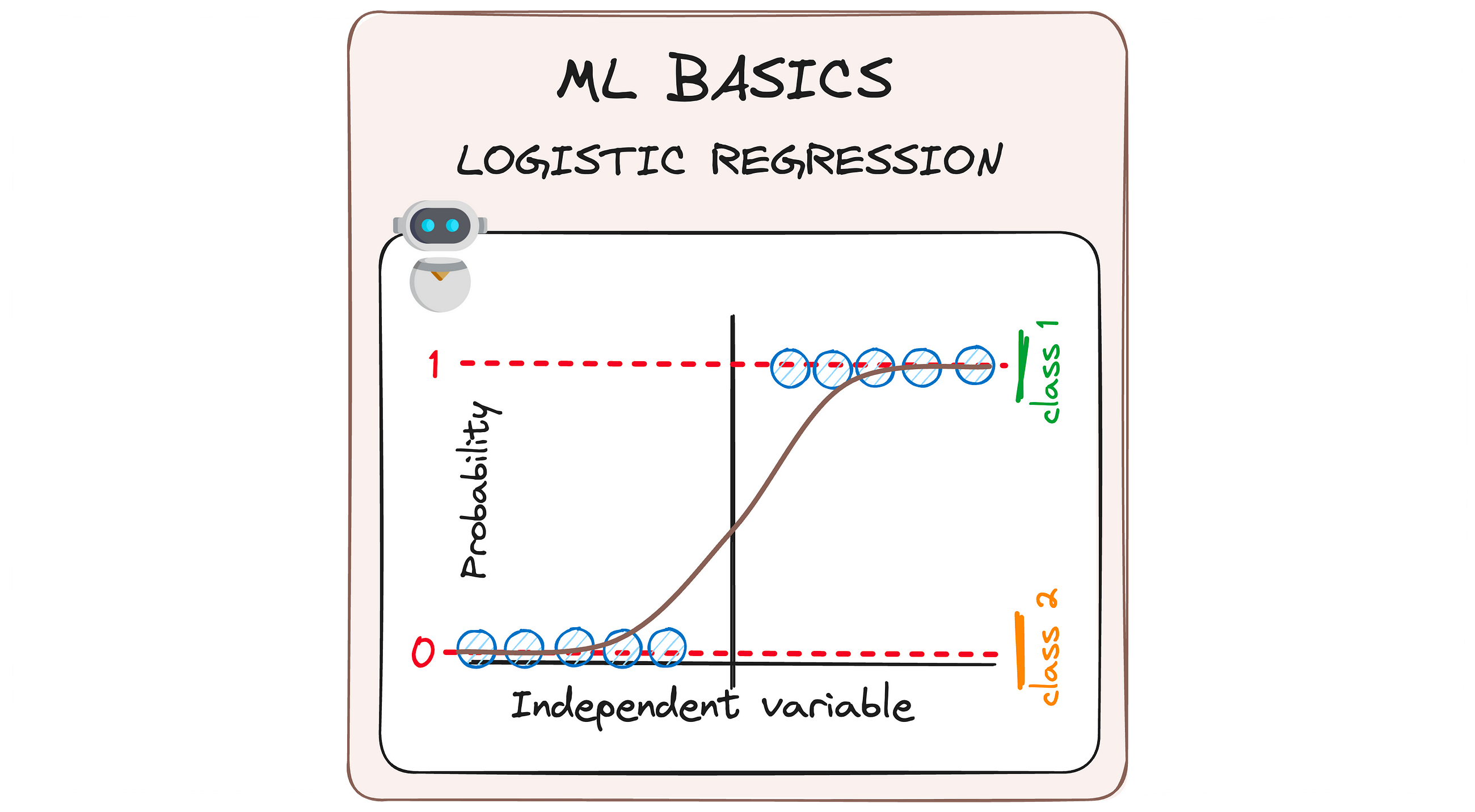 Breaking down Logistic Regression to its basics