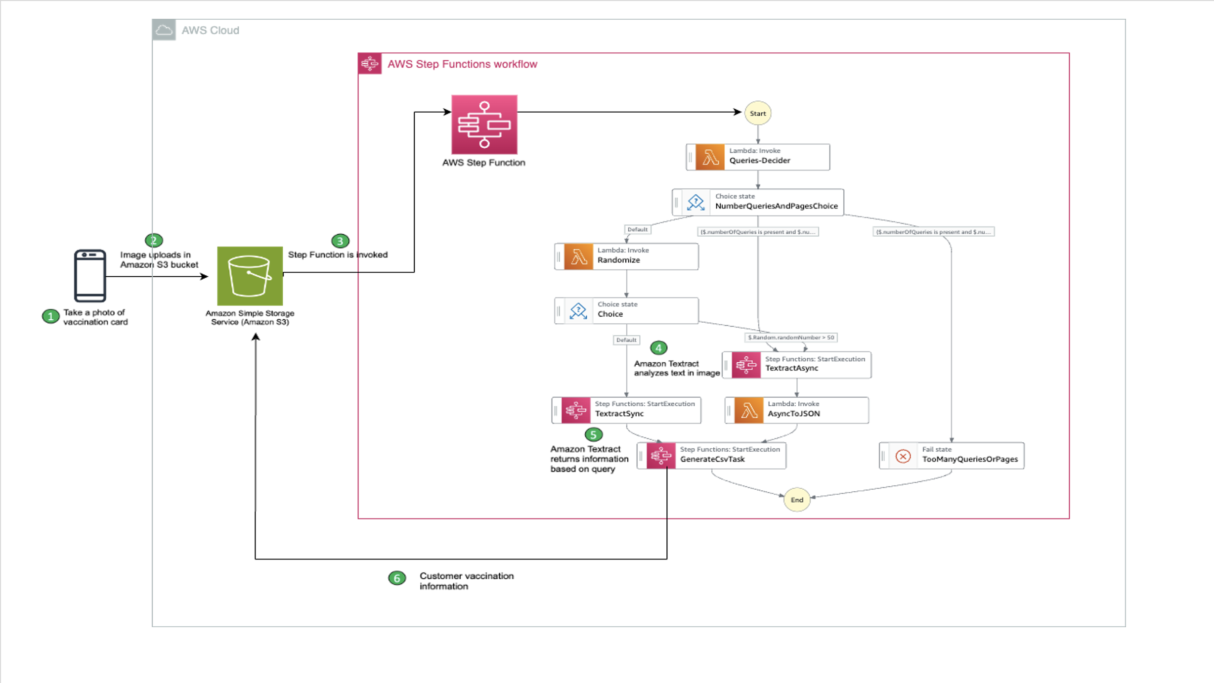 Build a vaccination verification solution using the Queries feature in Amazon Textract