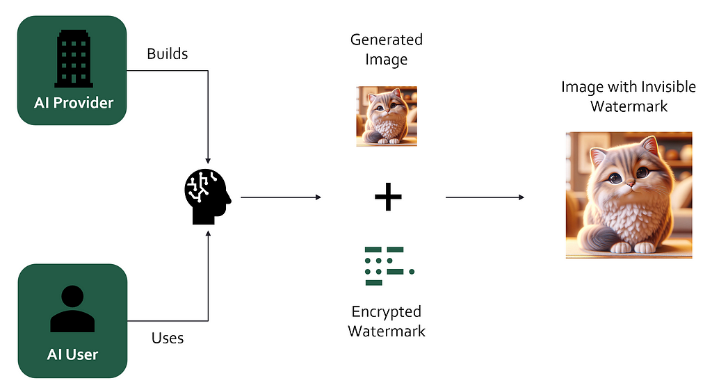 How AI Can Remove Imperceptible Watermarks