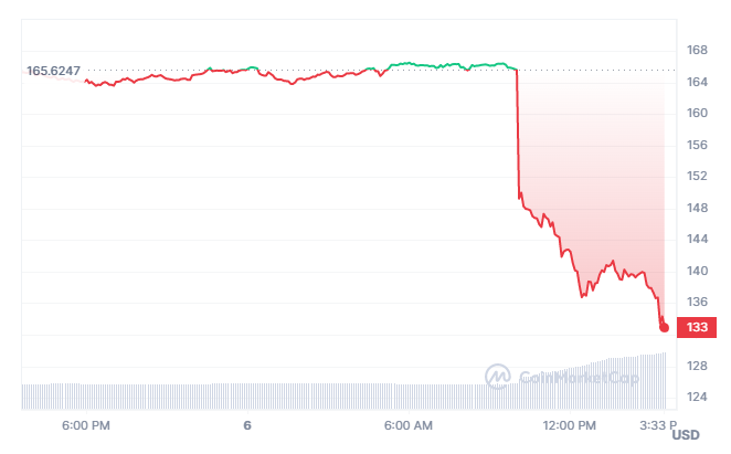 Monero (XMR) dips after Binance announced delisting