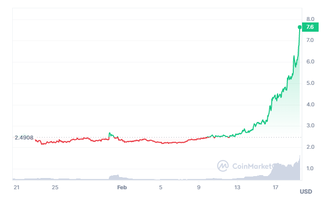 Worldcoin (WLD) and Bitcoin Dogs (0DOG) drive crypto surge amid market recovery