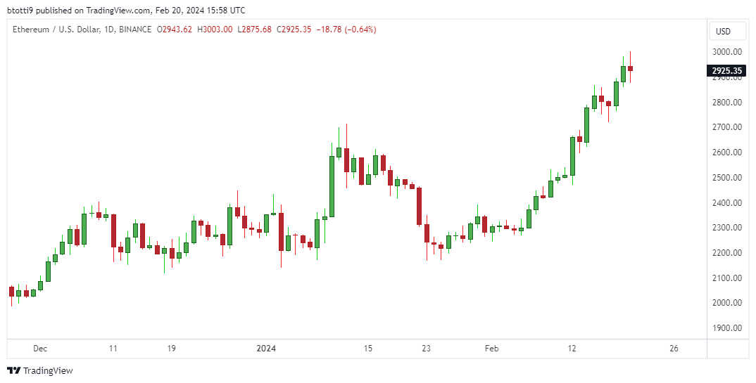 ETH price outlook: Analysts say $3k “a relatively small obstacle”