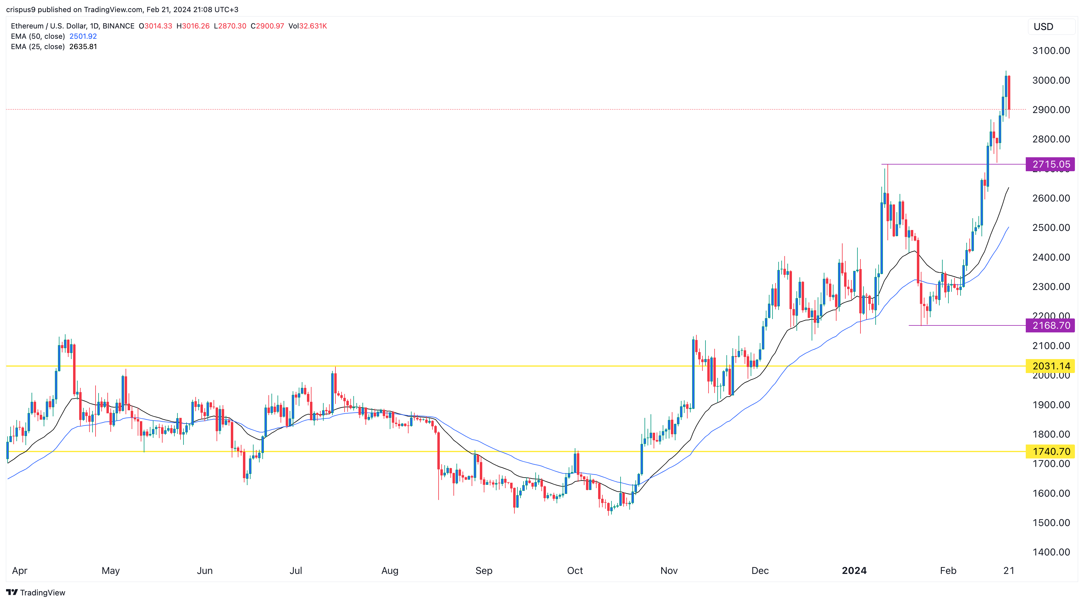 Crypto price predictions: Ethereum, Altlayer, Memeinator