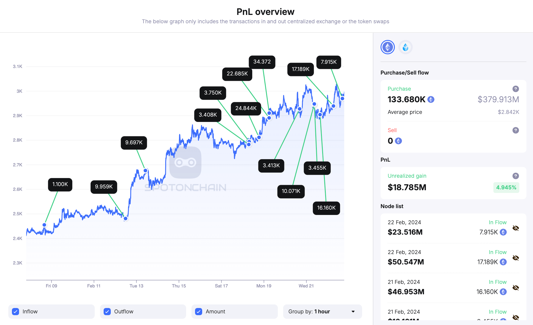 Mystery Ethereum whale accumulates $411 million ETH in February amid ETF rumors