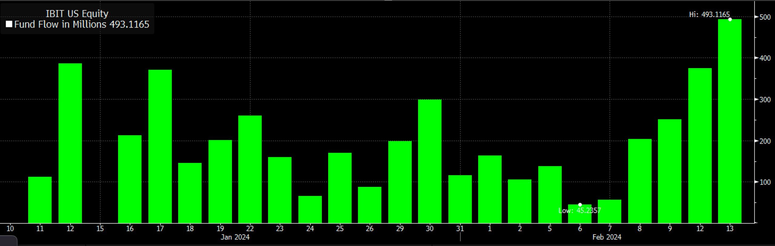 BlackRock’s spot BTC ETF tops $720M in daily volume, marking highest level to date