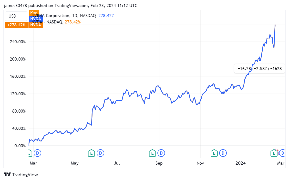 Nvidia sets stock market record with $247 billion addition to market cap in one-day – Bloomberg