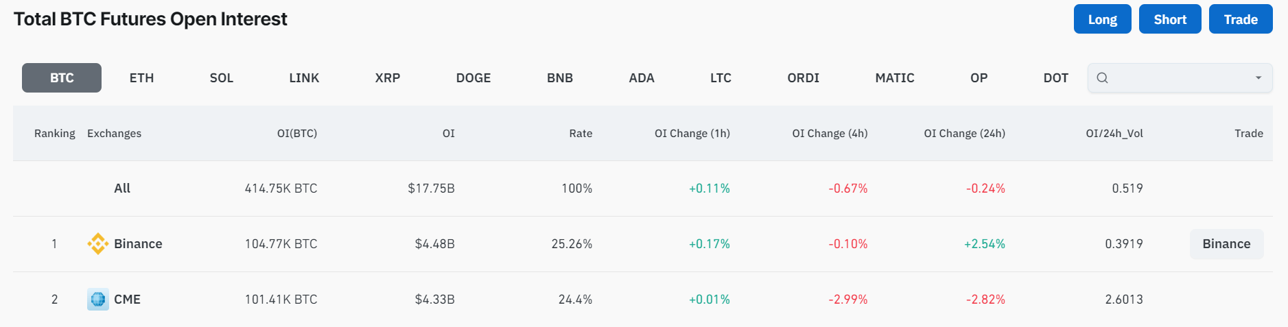 Binance retakes leads over CME as top Bitcoin futures market