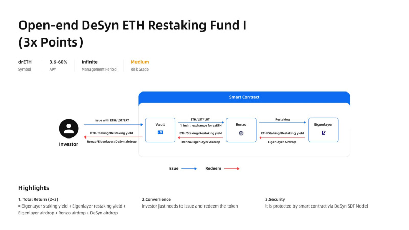 Decentralized Fund Management Platform DeSyn Launch Liquidity Restaking Fund, Enjoy triple points for Eigenlayer, Renzo, and DeSyn