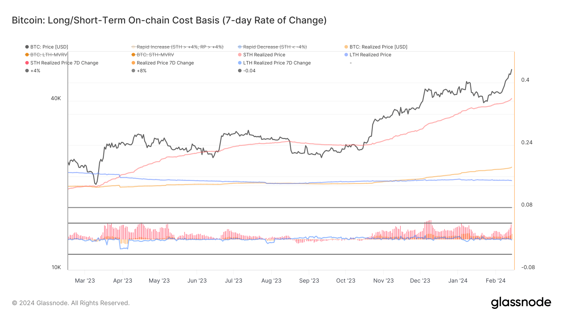 Bitcoin’s short-term holders enjoy gains with price surge to $52,000