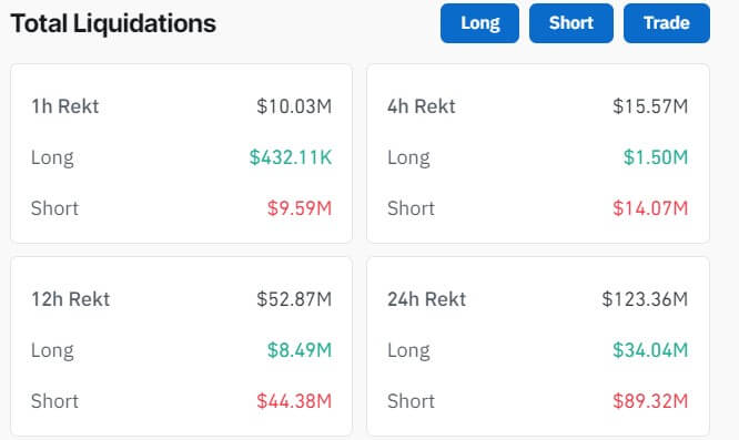 Bitcoin’s climb past $46,000 triggers $123 million in liquidation for crypto traders