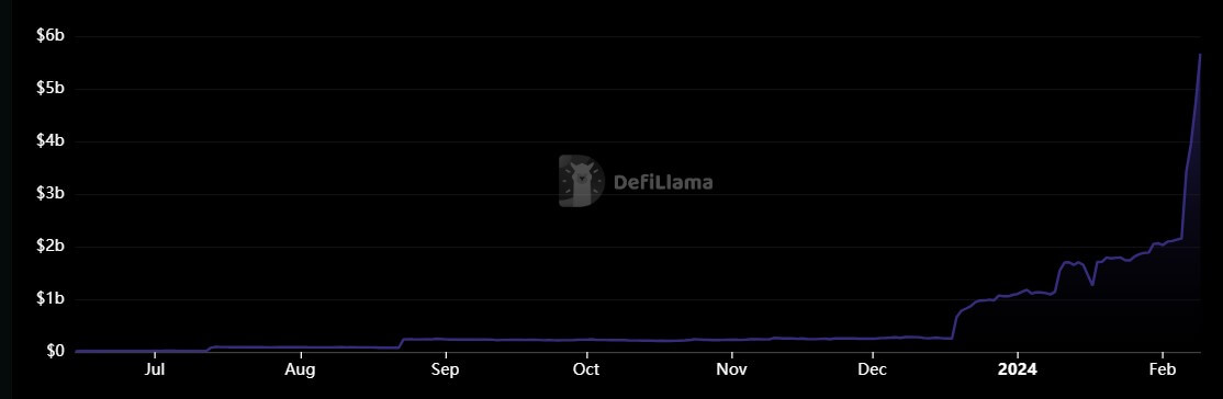 Ethereum restaking protocol Eigenlayer TVL surges amid rising ETH staking