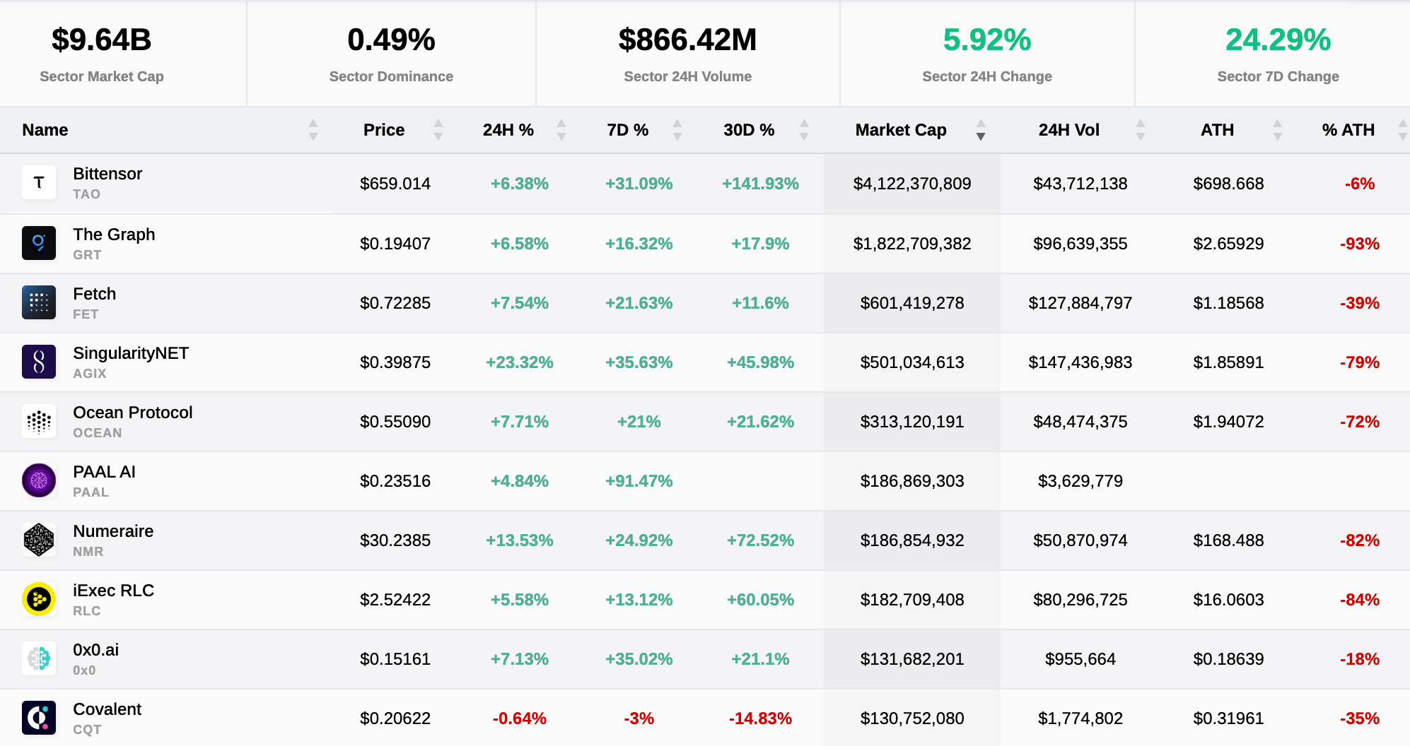 AI crypto sector nears $10 billion market cap as Bittensor surges 220% in 2024