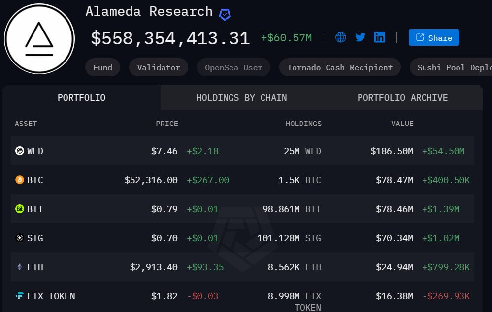 Alameda Research’s Worldcoin holdings jump $50 million as WLD hits new peak