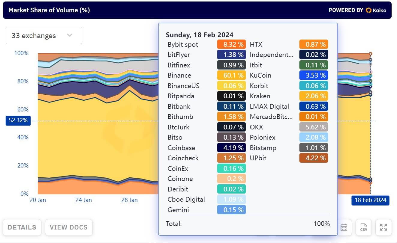 Binance discontinues leveraged tokens amid a quiet market share rebound