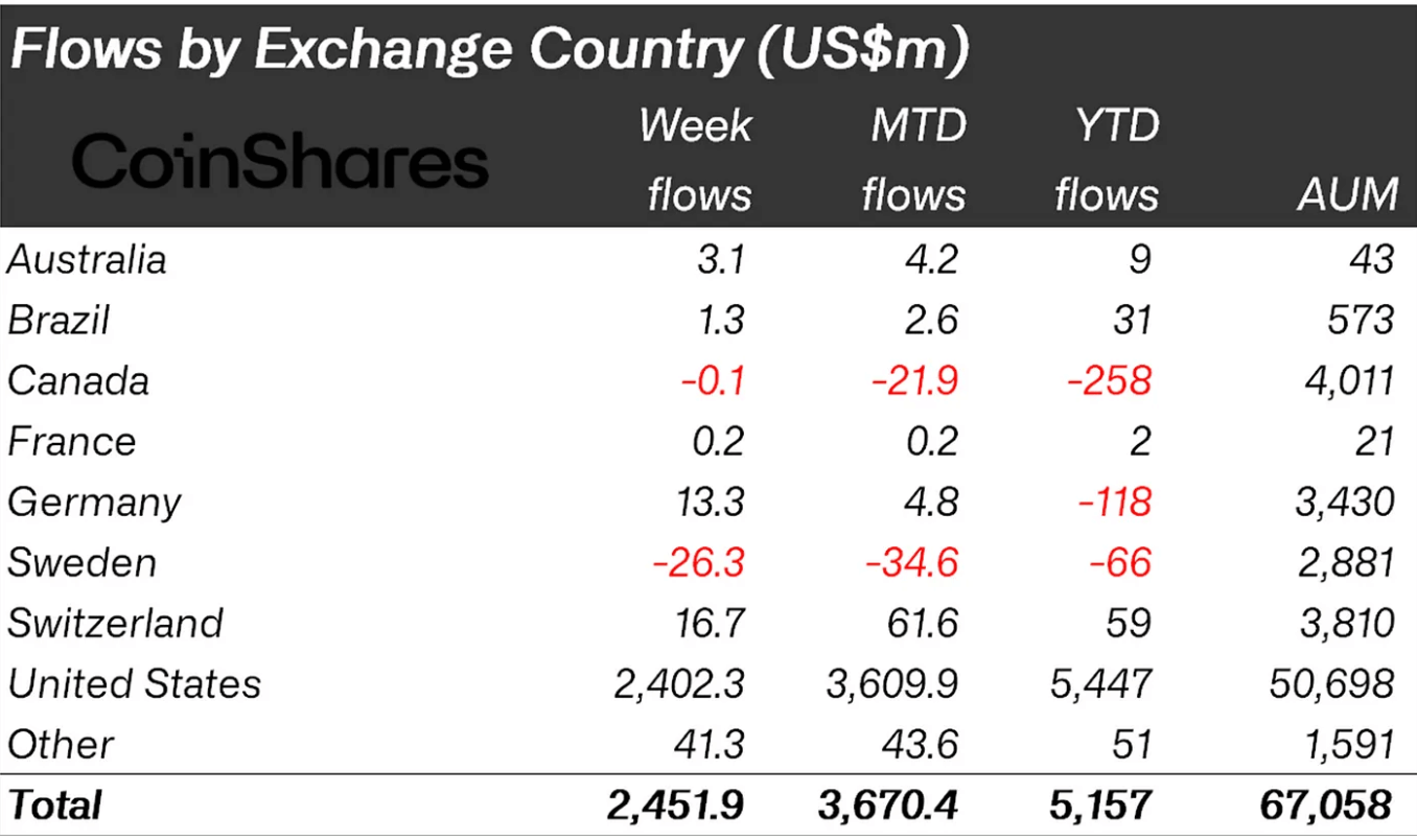 Record global inflows into digital asset funds push AuM to $59 billion peak