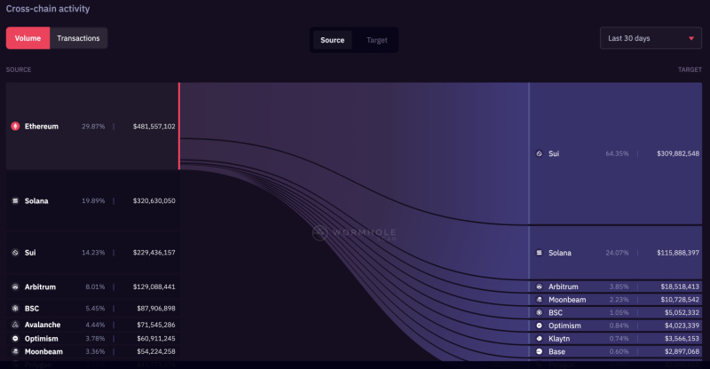 Sui Revealed as Top Destination for DeFi Inflows Over the Last 30 Days