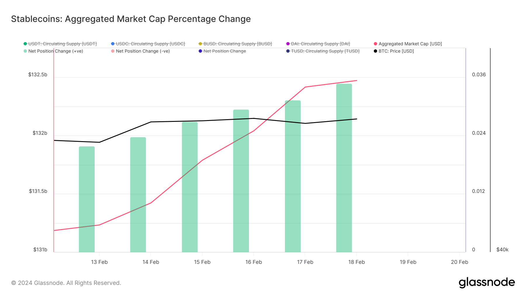 Rising stablecoin supply shows an influx of capital into the crypto market