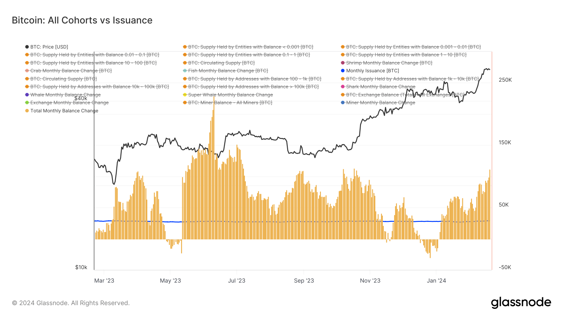 Bitcoin accumulation hits new peak ahead of upcoming halving