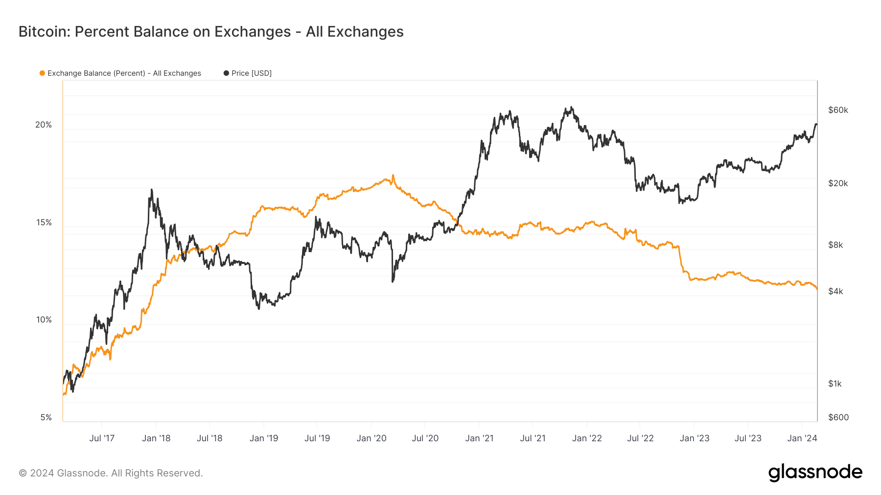 Bitcoin exchange balance dips to lowest since 2018 as market shifts to HODLing