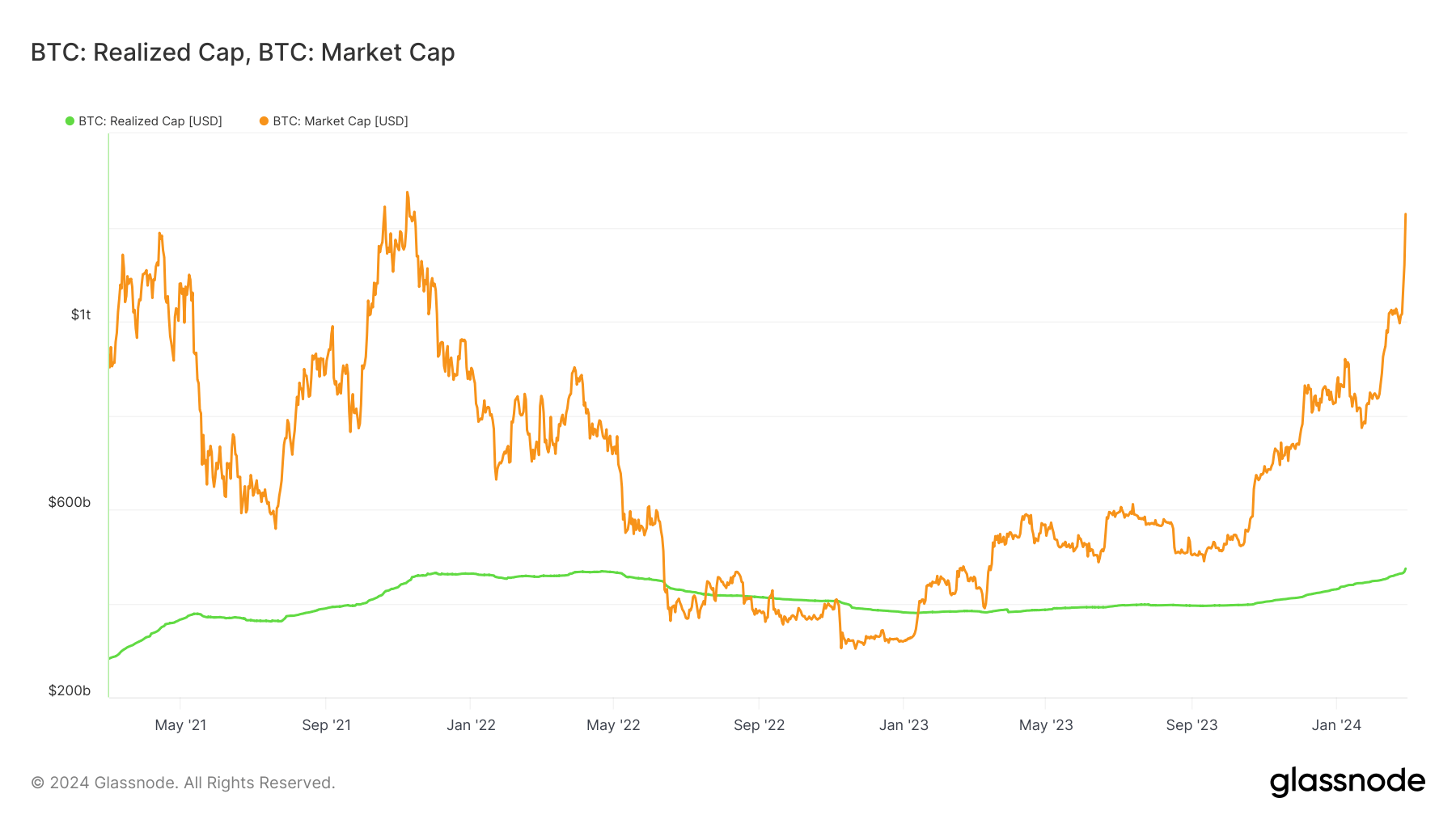 Record high realized cap shows unprecedented economic investment in Bitcoin