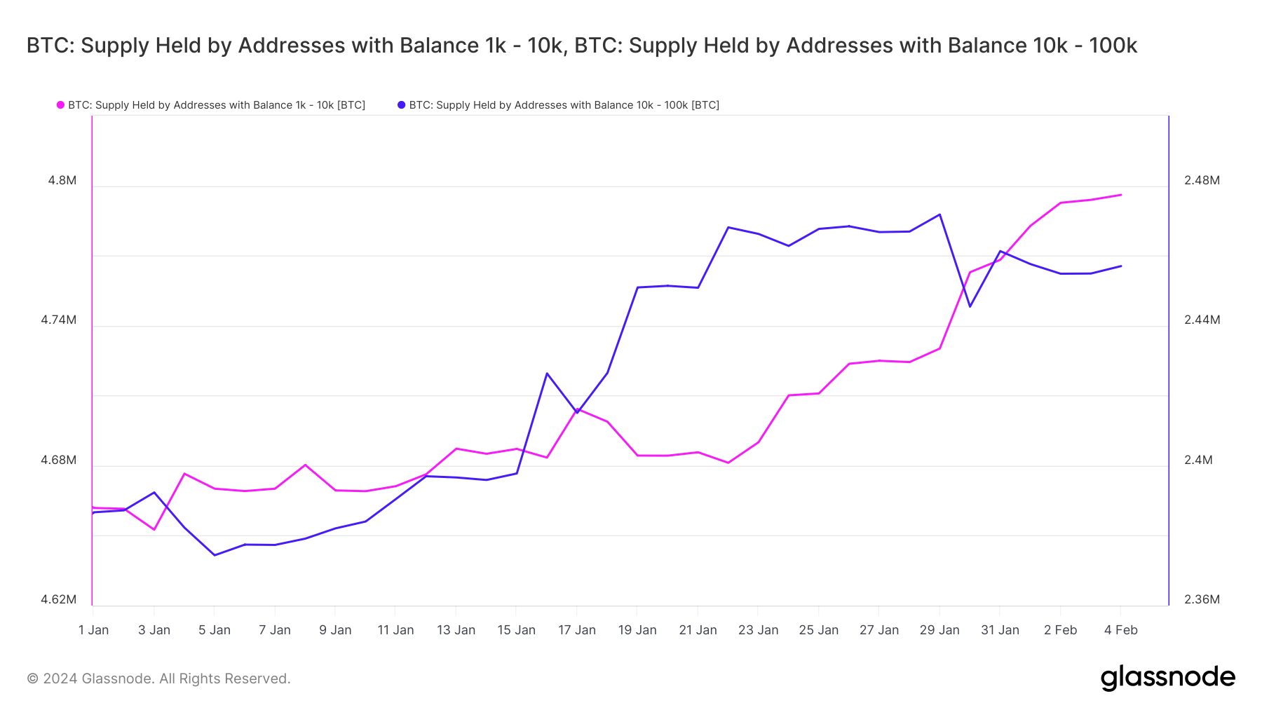 How ETFs affected Bitcoin’s supply distribution across cohorts