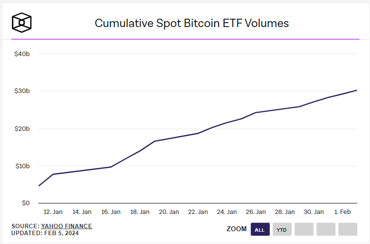 Spot Bitcoin ETFs’ cumulative trading volume exceeds $30 billion