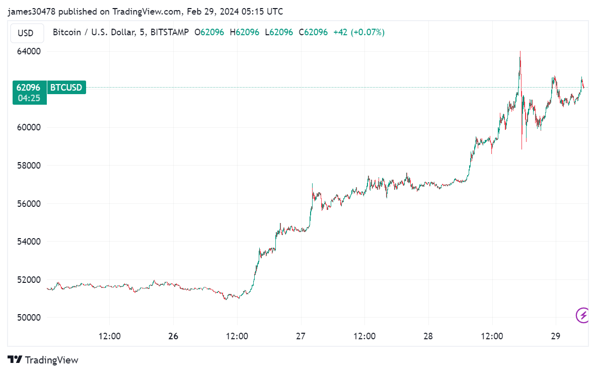 Bitcoin eyes six-month winning streak amid $300 million in BTC liquidations