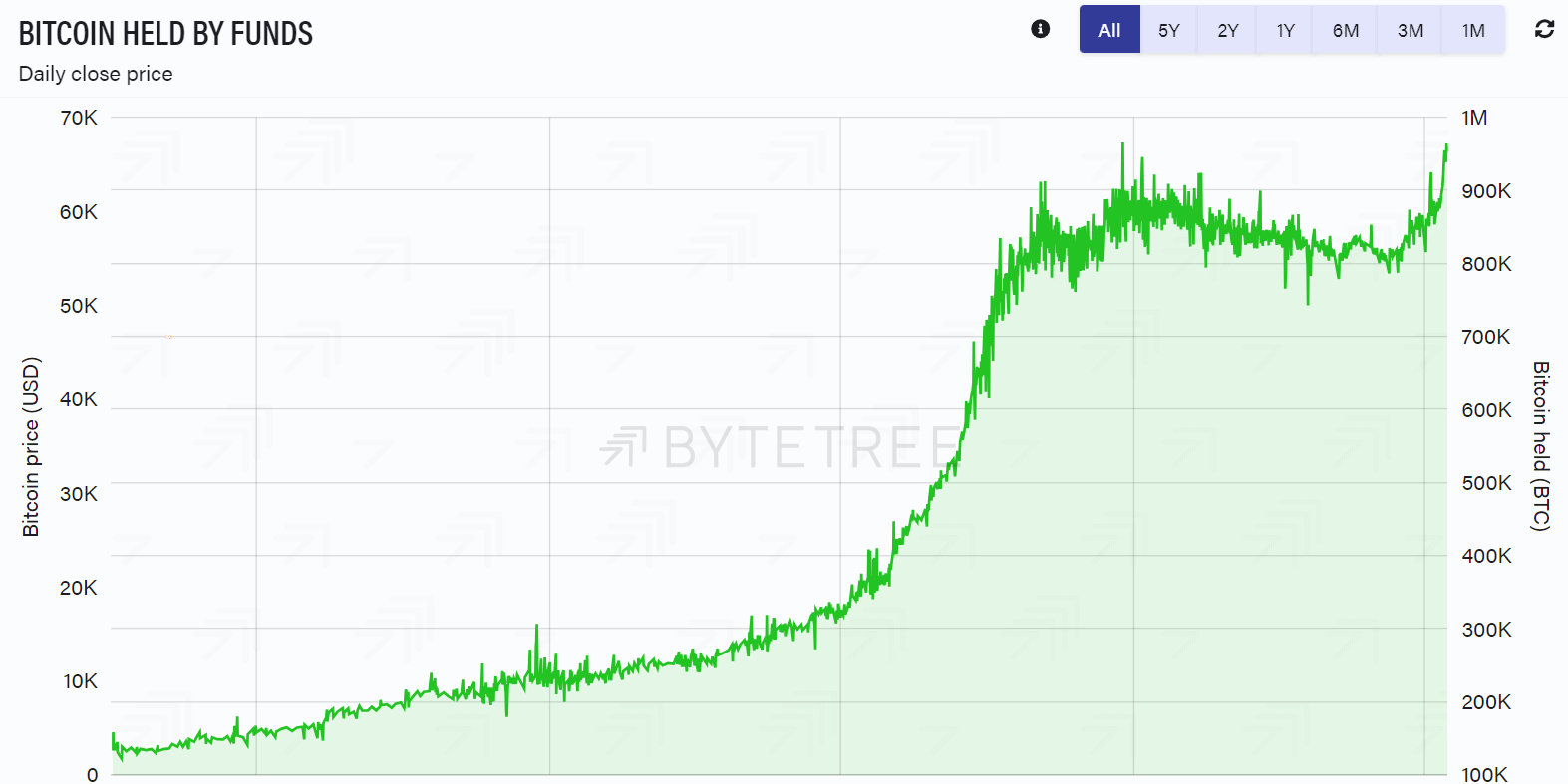 Bitcoin’s global ETPs inch closer to historic peak, US spot ETFs credited for growth