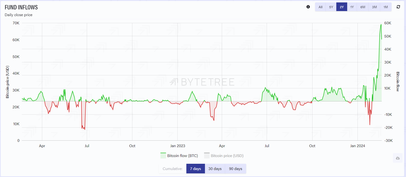 Despite $7 billion GBTC outflow, Bitcoin ETFs net $4.9 billion since January