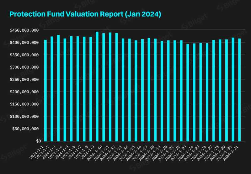 Bitget Protection Fund Valuation Peaks Over $442M in January