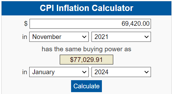 The Bitcoin all-time high in an inflation-adjusted world is $77,000