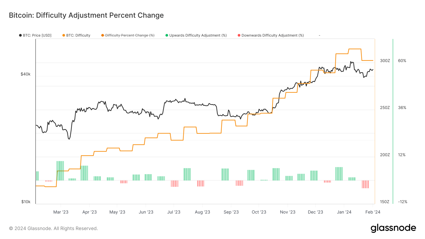 Bitcoin mining difficulty to see largest increase in a year