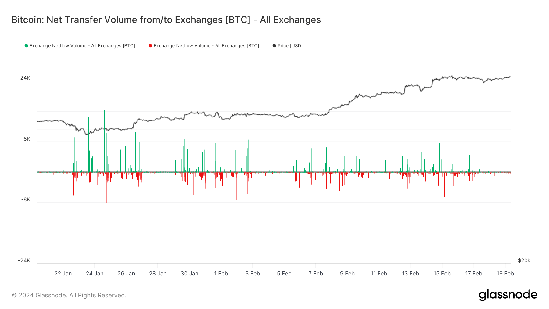 Coinbase sees major Bitcoin withdrawal, holds lowest confirmed supply since 2015