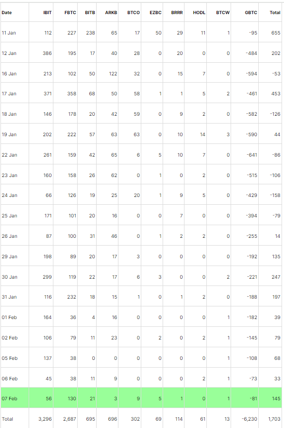Spot Bitcoin ETFs see ninth consecutive day of inflows with Fidelity leading the charge on the day