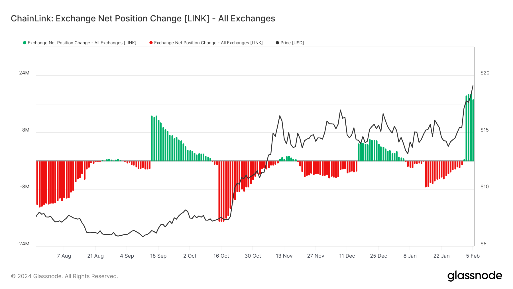 Chainlink’s LINK token hits five-month high in exchange balance amid $75 million inflow