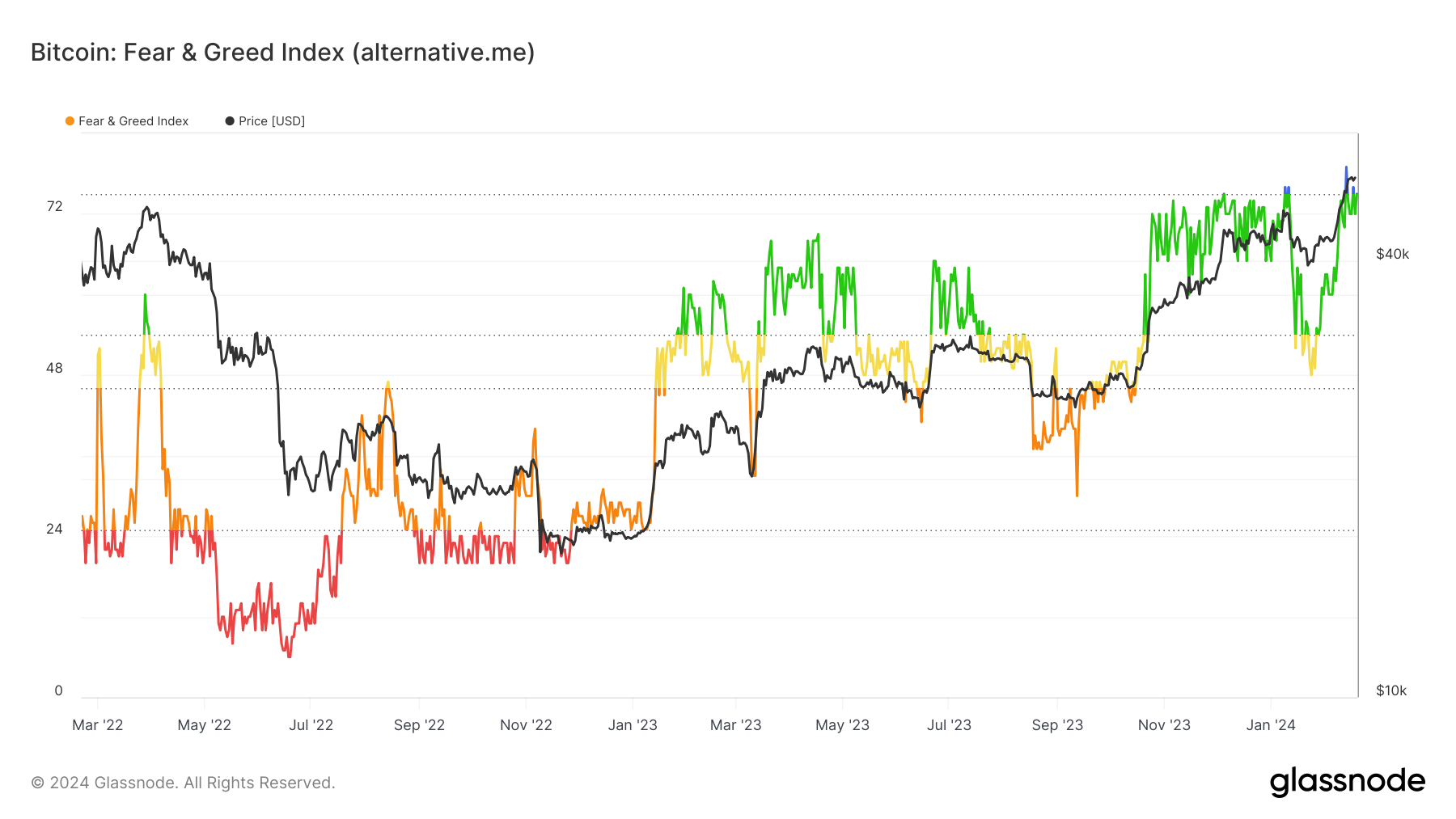 Bitcoin euphoria phase far off, Coinbase data suggests more growth potential