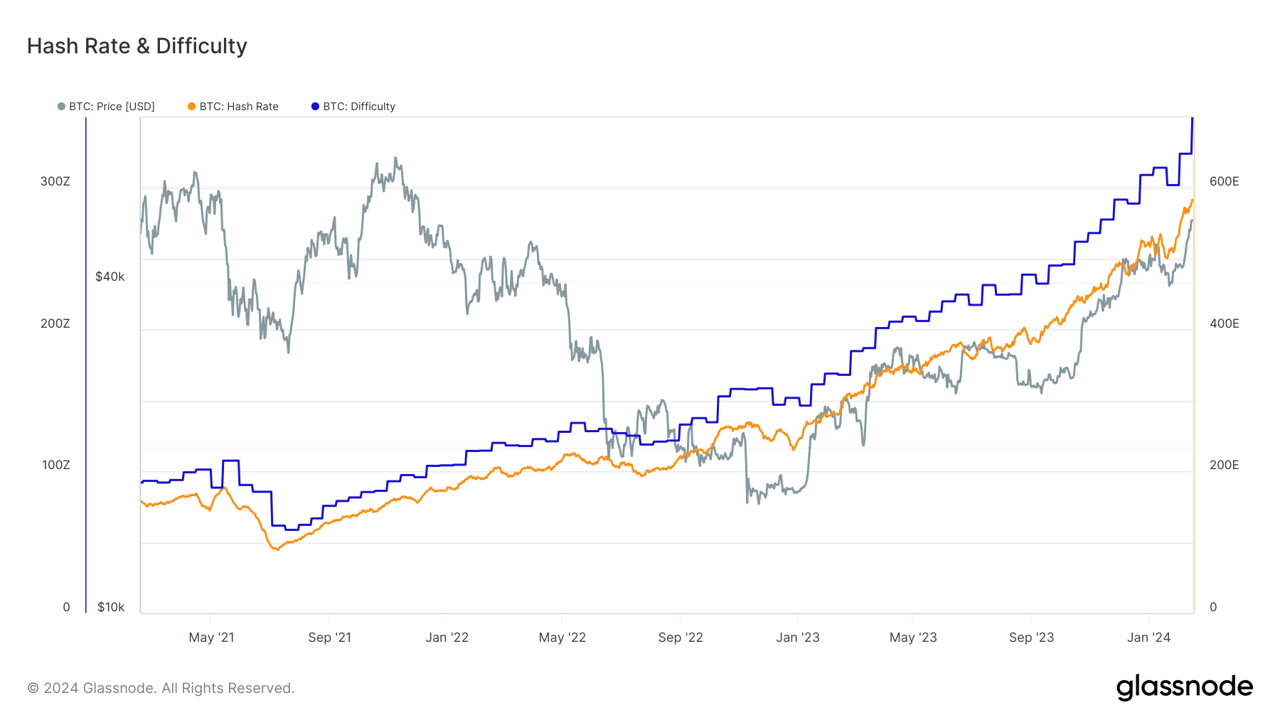 Bitcoin’s network sees a 380% increase in hash rate since the start of the current cycle