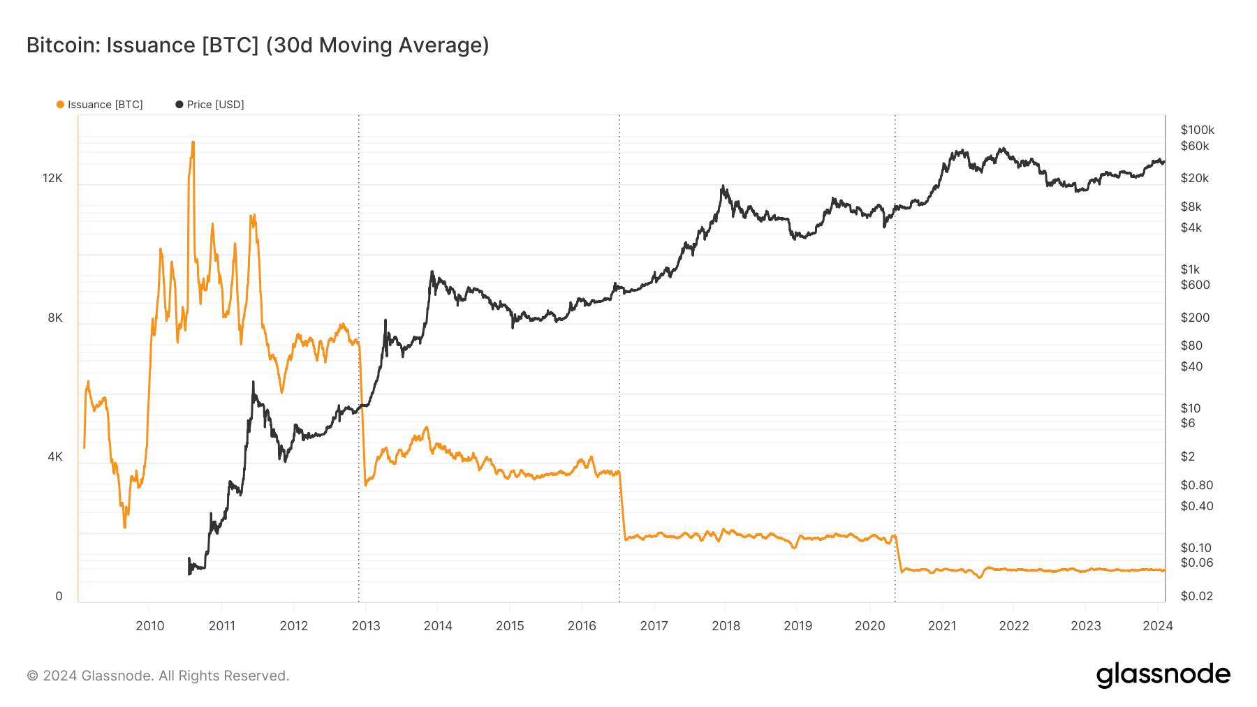 Bitcoin’s next halving could spell a surge in price as demand outpaces supply