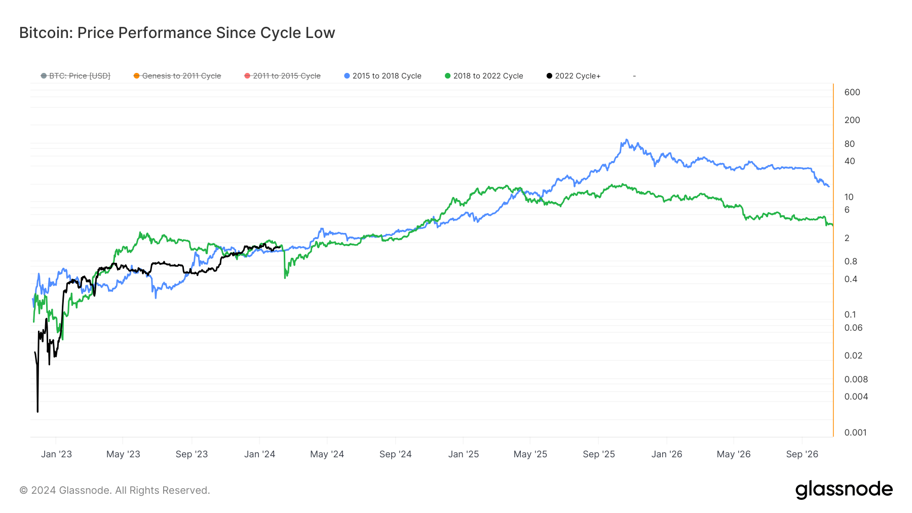Bitcoin’s recovery on track with previous market cycle trends