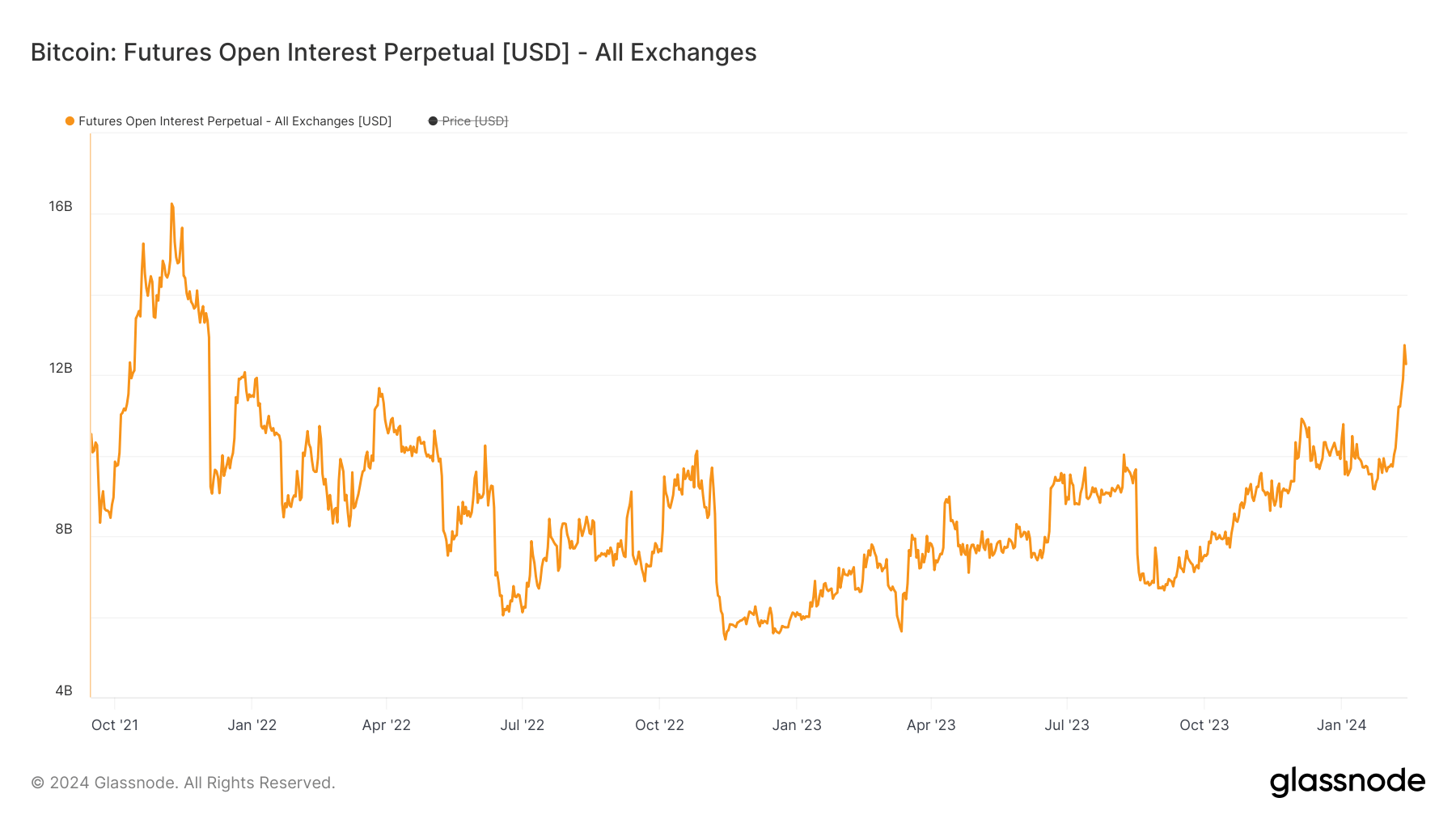 Futures open interest hits two-year peak with Bitcoin above $50k