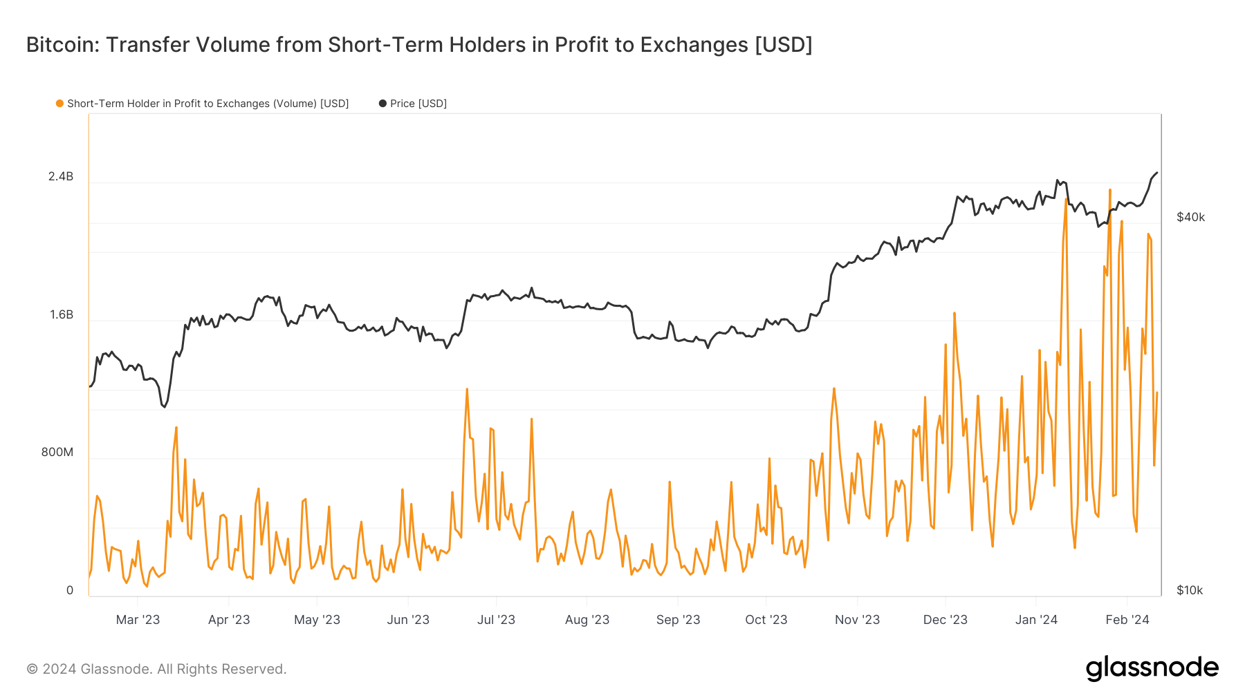 Short-term Bitcoin holders send over $4B in profit to exchanges