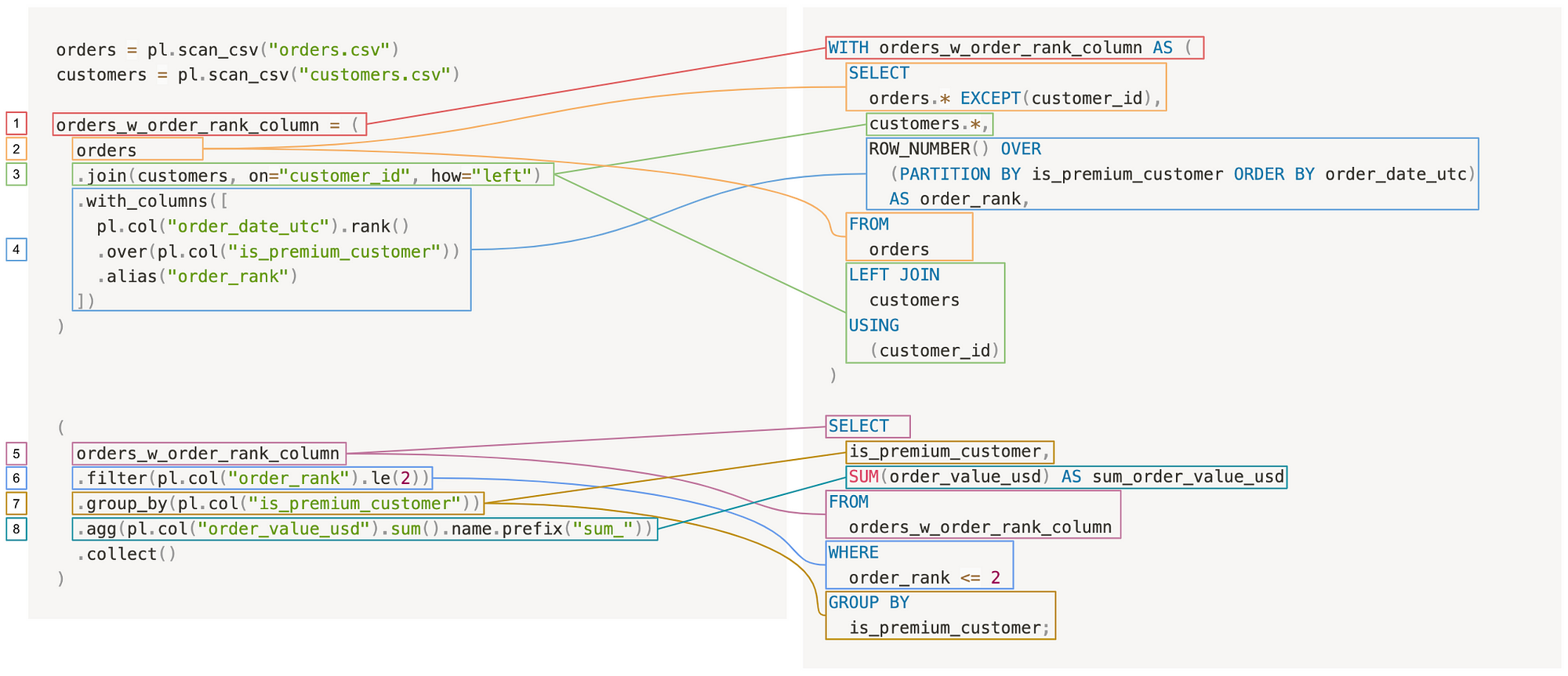 Anatomy of a Polars Query: A Syntax Comparison of Polars vs SQL