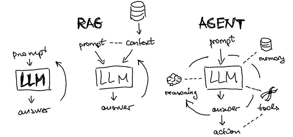 Intro to LLM Agents with Langchain: When RAG is Not Enough