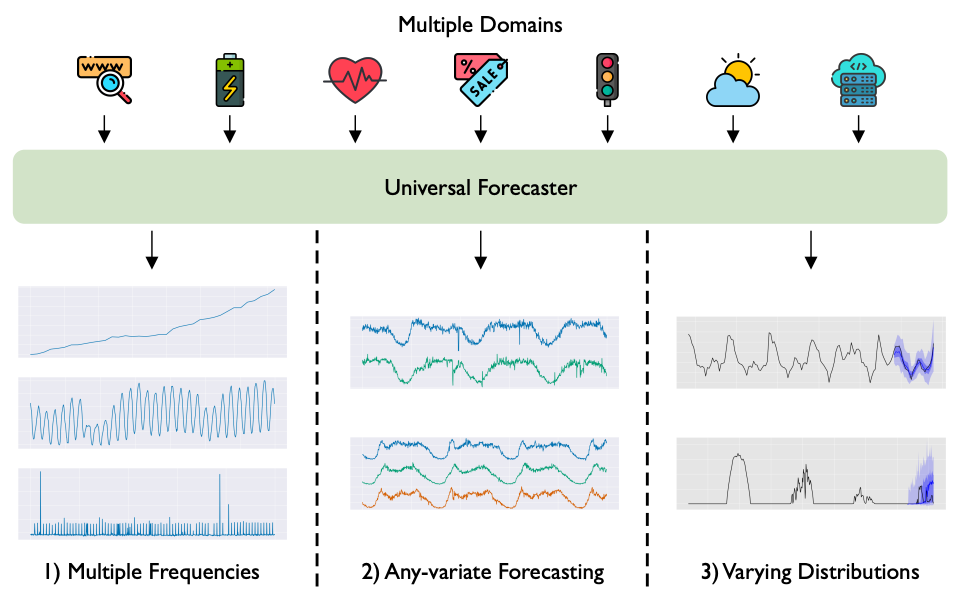 MOIRAI: Salesforce’s Foundation Model for Time-Series Forecasting