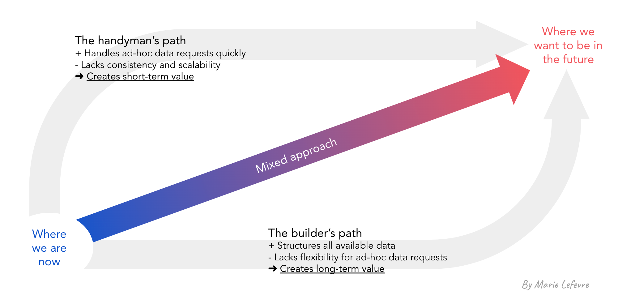 A Guide To Building a Data Department From Scratch