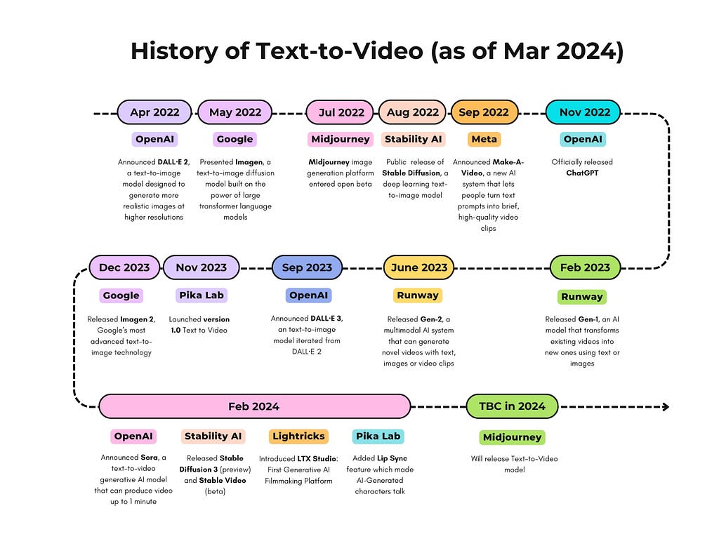 Diagram Share: The Evolution of Commercial Text-to-Video