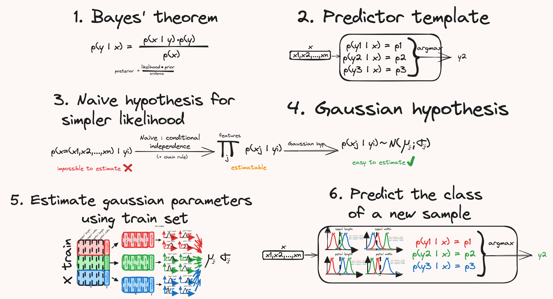 Naive Bayes clearly explained