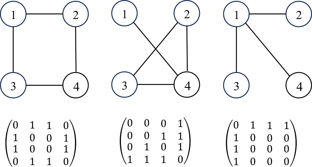 Structure and Relationships: Graph Neural Networks and a Pytorch Implementation