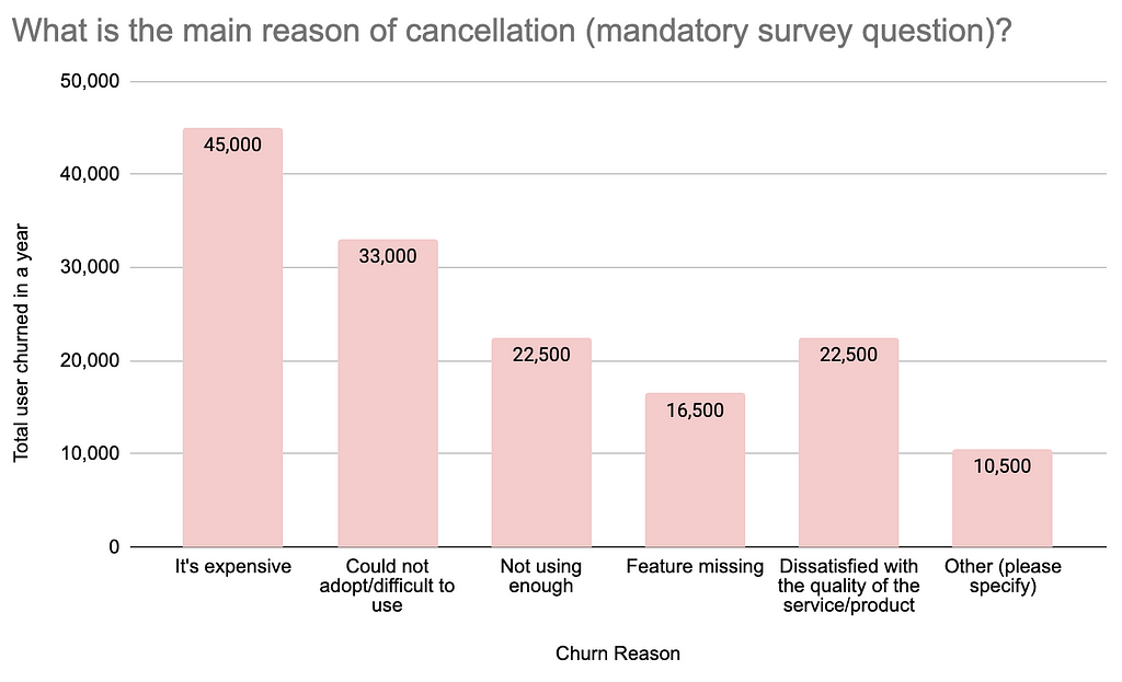 How to quantify customer problems for prioritization using churn survey
